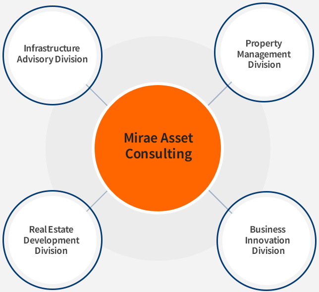 Mirae Asset Consulting  Corporate Structure