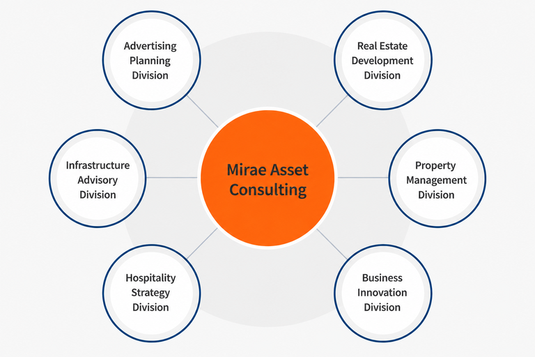 Mirae Asset Consulting  Corporate Structure