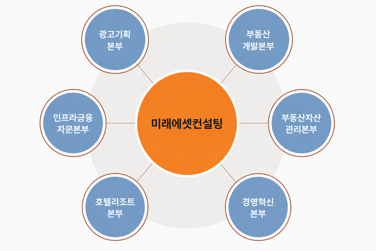 대표이사 - 인프라금융자문본부, 부동산개발본부, 부동산자산관리본부, 경영혁신본부, 광고기획본부, 호텔리조트본부